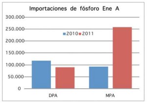 DPA: Fósfato Diamónico; MPA: Fósfato Monoamónico.Fuente: Ministerio de Agricultura de la Nación.