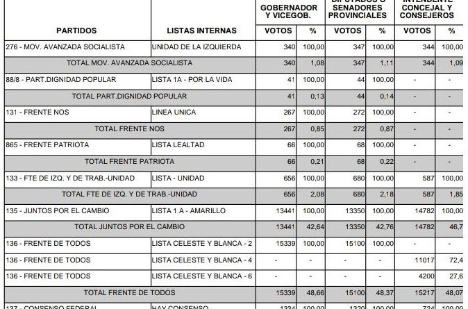 Escrutinio Elecciones PASO 2019 del Partido de Chacabuco
